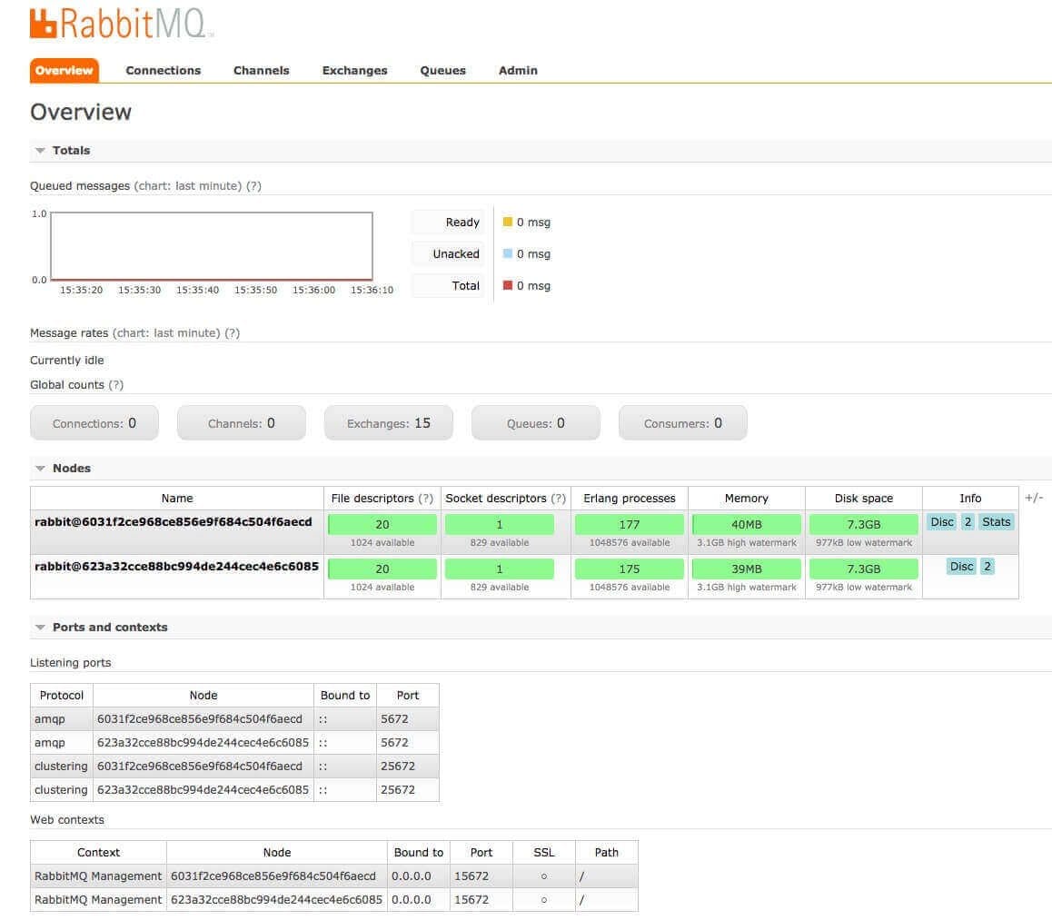 RabbitMQ dashboard screenshot