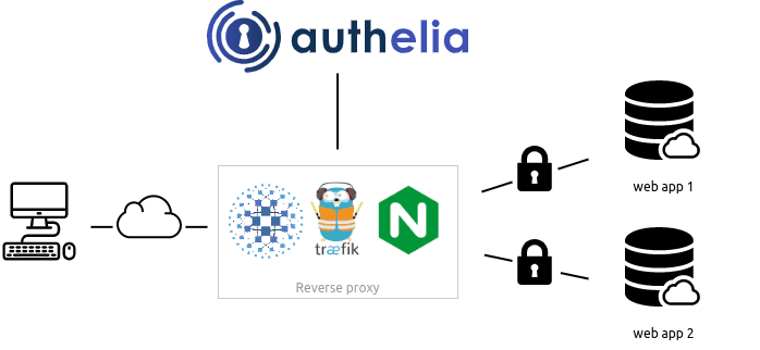 Authelia dashboard screenshot