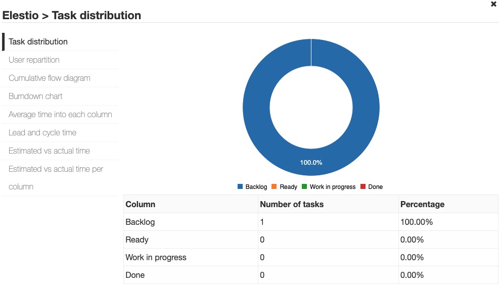 Kanboard Analytics screen